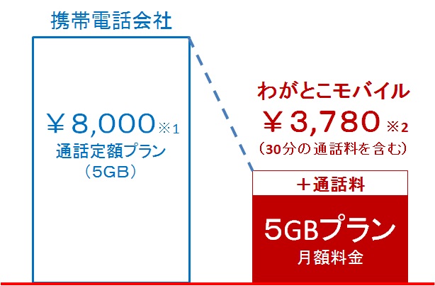 利用料がオトク! 利用料がオトク!